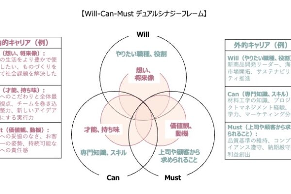 Will-Can-Mustデュアルシナジーフレーム、誕生！